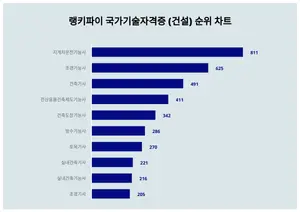 국가기술자격증 (건설) 1위 'OO', 20대에서 선호도 높아