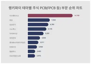 50대가 선호하는 이수페타시스, 트렌드 순위는