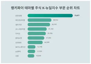 테마별 주식 K-뉴딜지수 부문 트렌드 1위 유한양행 이어 2위는?