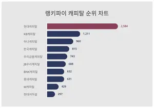 요즘 캐피탈 트렌드는?···9월 2주차 기준