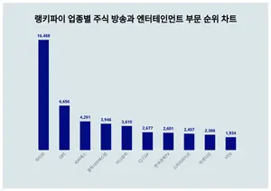 1위 하이브·2위 SBS·3위 씨씨에스, 9월 2주차 방송·엔터테인먼트 주식 트렌드 순위