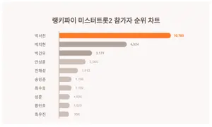9월 2주차 미스터트롯2 참가자 트렌드 1위·2위·3위
