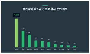 업데이트된 베트남 선호 여행지 트렌드 순위는?