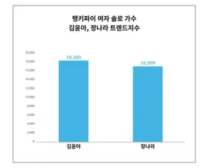 '김윤아'·'장나라', 여자 솔로 가수 트렌드, 여성 관심 높아