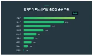 1위 오유진, 2위 김소연···미스쓰리랑 출연진 트렌드