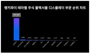 1위 삼성전자·2위 SK이노·3위 LGD, 9월4주차 플렉서블 디스플레이 주식 트렌드 순위