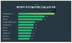 1위 '지게차운전기능사' 국가기술자격증(건설), 20대 관심 높아