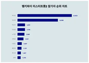 9월 4주차 미스터트롯2 참가자 트렌드지수 1위·2위·3위 발표