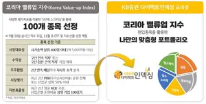 KB증권, ‘코리아 밸류업 지수’ 투자 솔루션 제시