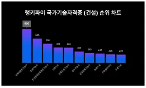 국가기술자격증 (건설) 1위 'OO', 20대에서 선호도 높아