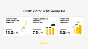 카카오그룹, 작년 15.2조 사회경제 파급효과 창출