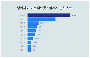 9월 5주차 미스터트롯2 참가자 트렌드 1위·2위·3위 공개