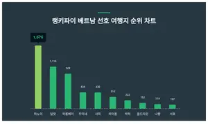 모두 '집중'···베트남 선호 여행지 트렌드 순위
