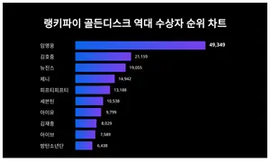 요즘 골든디스크 역대 수상자 트렌드는?···10월 1주차 기준