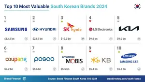 KB금융, ‘브랜드 파이낸스’ 선정 국내 최고 금융 브랜드 