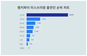10월 1주차 미스쓰리랑 출연진 트렌드 순위