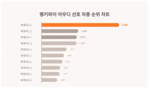 30대가 선호하는 아우디A6, 트렌드 순위는