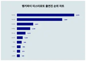 미스터로또 출연진 트렌드 순위