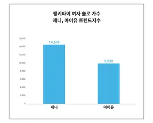 '여성' 관심↑, '제니'·'아이유', 여자 솔로 가수 트렌드
