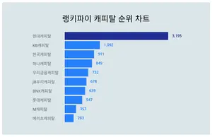 10월 2주차 기준 캐피탈 트렌드 순위