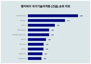 국가기술자격증 (건설) 1위 'OO', 20대에서 선호도 높아