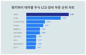 10월 2주차 '테마별 주식 LCD 장비 부문' 트렌드지수 순위
