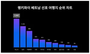 모두 '집중'···베트남 선호 여행지 트렌드 순위