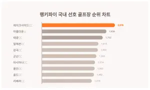 국내 선호 골프장 트렌드 '1위'는