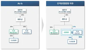 두산로보틱스·에너빌리티, 두산밥캣 경영권 프리미엄 얹어 분할합병 재추진