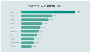 현대차 트렌드 순위…캐스퍼·아반떼·그랜저 상위권