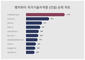 국가기술자격증 (건설) 1위 'OO', 20대에서 선호도 높아