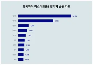 10월 3주차 미스터트롯2 참가자 트렌드 1위·2위·3위 알고싶다면