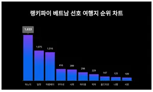 모두 '집중'···베트남 선호 여행지 트렌드 순위