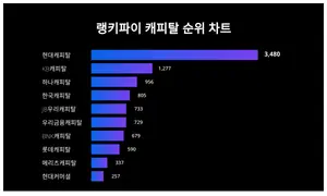 10월 4주차 기준 캐피탈 트렌드 공개