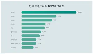 현대차 트렌드 캐스퍼·아반떼·그랜저 상위권, 판매량 순위는?