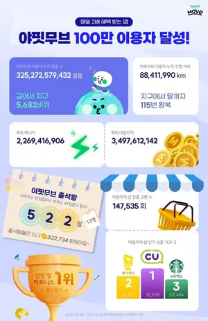 앱테크 야핏무브, 이용자 100만명 돌파