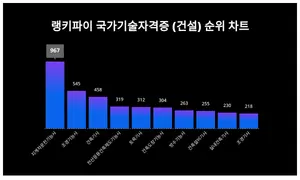 국가기술자격증 (건설) 1위 'OO', 20대에서 선호도 높아