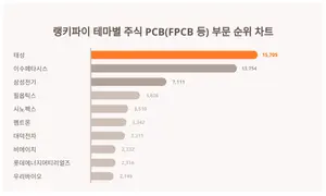 50대 관심 높은 '태성', 테마별 주식 PCB(FPCB 등) 부문 트렌드 순위는