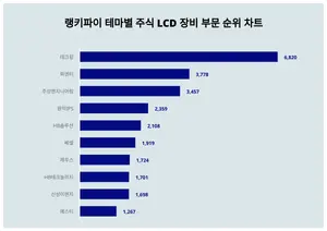 10월 4주차 '테마별 주식 LCD 장비 부문' 트렌드 순위