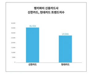 신용카드사 트렌드 '신한카드', 여성 관심 높아