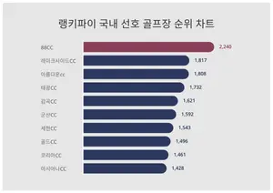 국내 골프장 트렌드 순위
