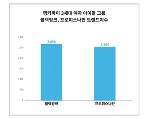 '블랙핑크'·'프로미스나인', 대중의 관심은…? 여자 아이돌 트렌드 비교 분석