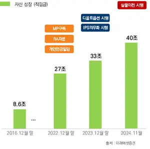 미래에셋증권, 업권 최초 연금자산 40조 달성