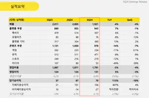 카카오, 3분기 연결매출 1조9,214억원·영업익 1,305억원