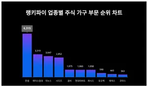 업종별 주식 가구 부문 트렌드 2위는 에이스침대, 1위는?