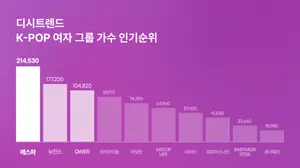 디시트렌드 K-POP 여자그룹 인기순위 및 선호도 분석
