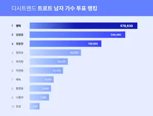 트로트 남자 가수 투표 순위 1위 '영탁'