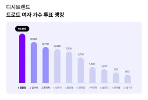 디시트렌드 트로트 여자 가수 투표 순위 1위·2위·3위는?