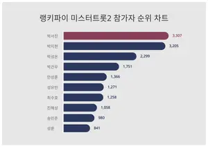 11월 2주차 미스터트롯2 참가자 트렌드 1위·2위·3위 알고싶다면