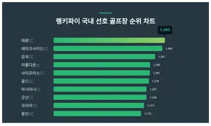 국내 선호 골프장 트렌드 '1위' 태광CC